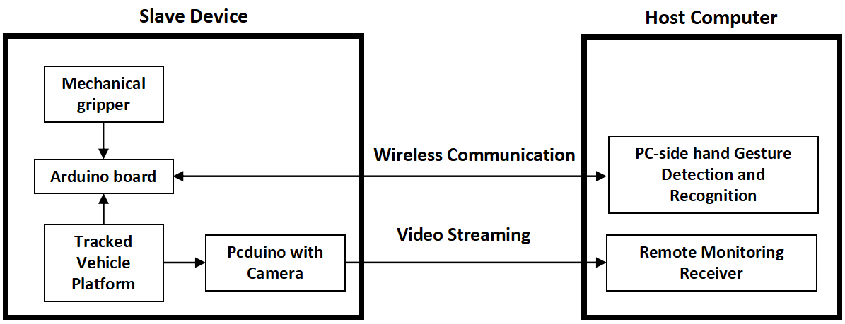 System Framework